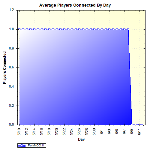 Average Players Connected By Day