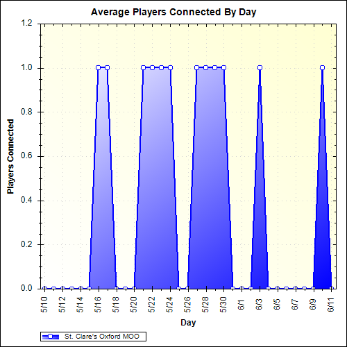 Average Players Connected By Day