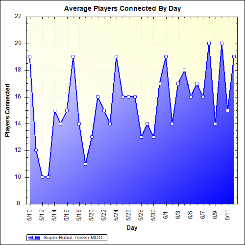 Average Players Connected By Day