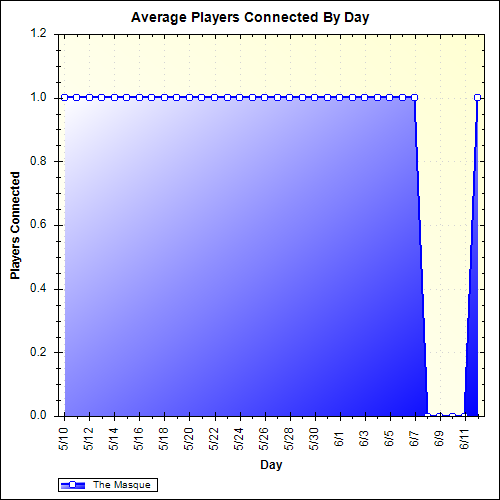 Average Players Connected By Day