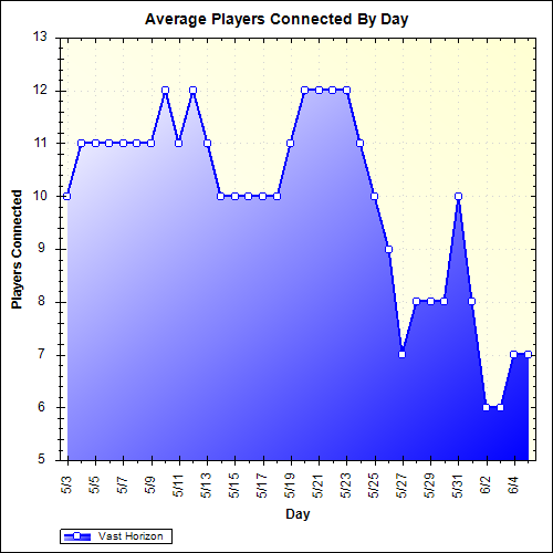 Average Players Connected By Day