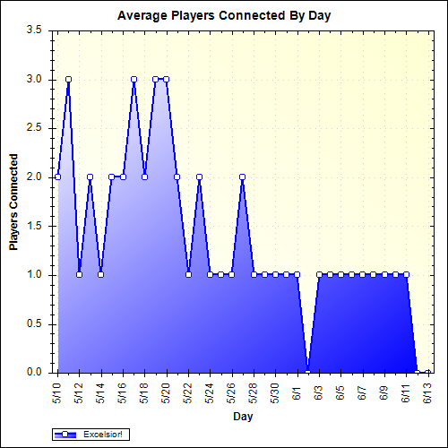 Average Players Connected By Day