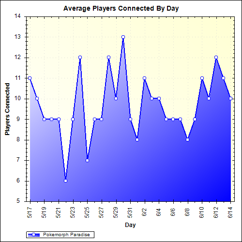 Average Players Connected By Day