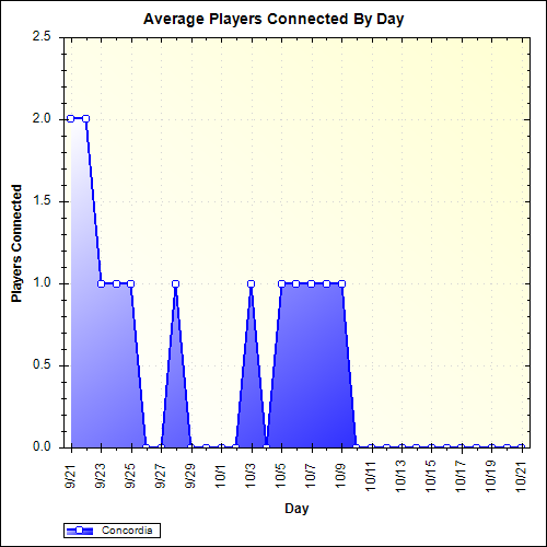 Average Players Connected By Day