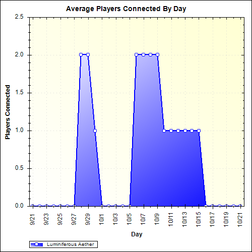 Average Players Connected By Day