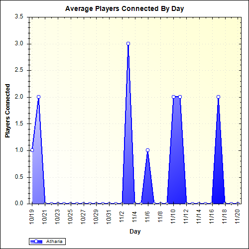 Average Players Connected By Day