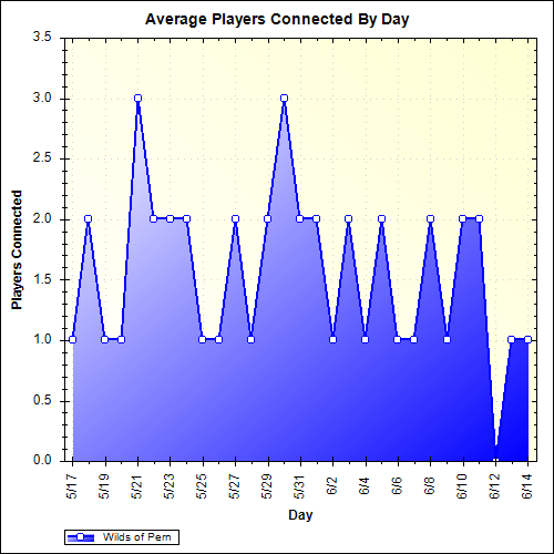 Average Players Connected By Day