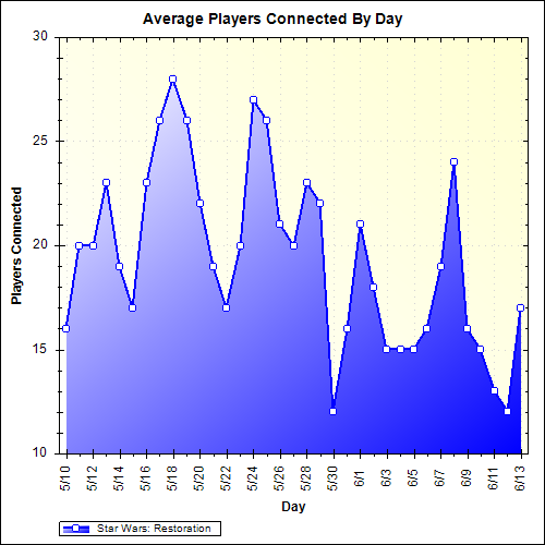 Average Players Connected By Day