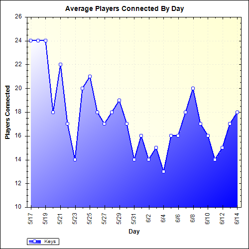 Average Players Connected By Day