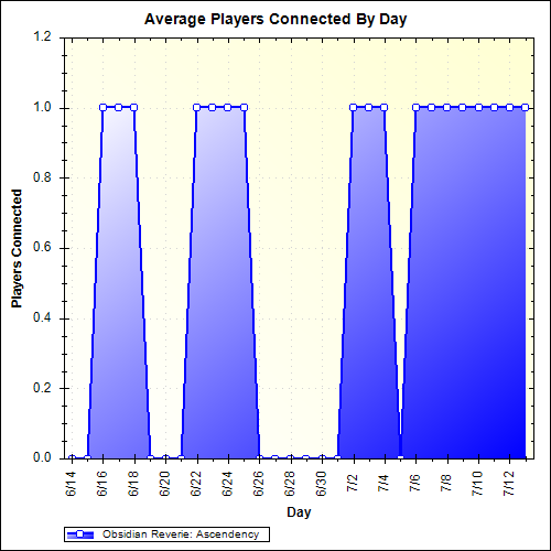 Average Players Connected By Day