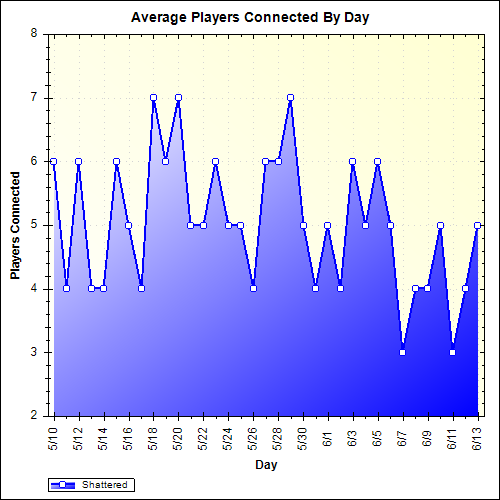 Average Players Connected By Day