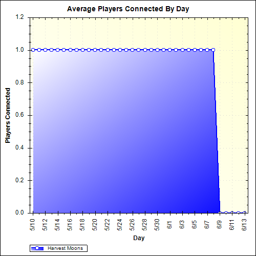 Average Players Connected By Day