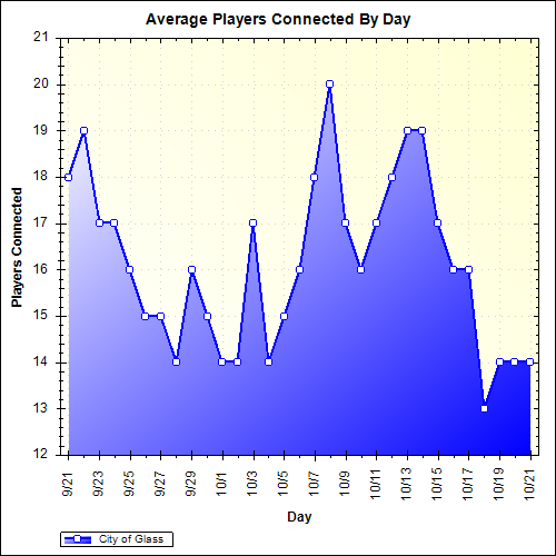 Average Players Connected By Day