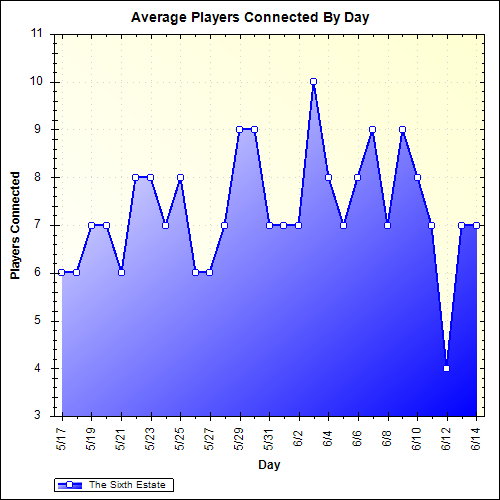 Average Players Connected By Day