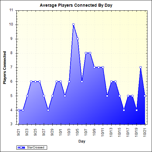 Average Players Connected By Day