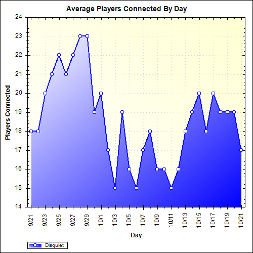 Average Players Connected By Day