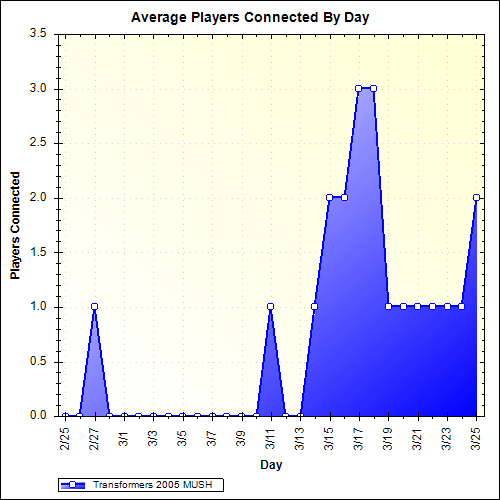 Average Players Connected By Day