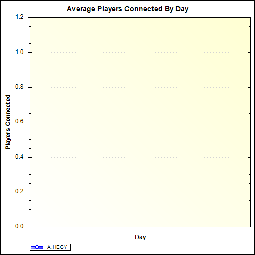 Average Players Connected By Day