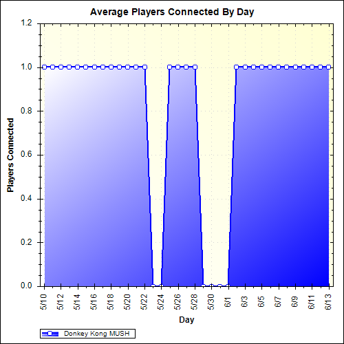 Average Players Connected By Day