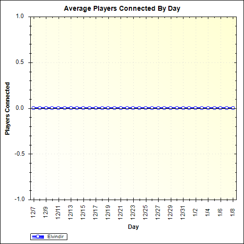 Average Players Connected By Day