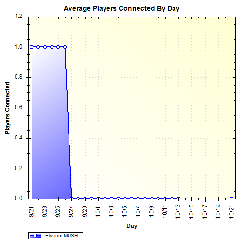 Average Players Connected By Day