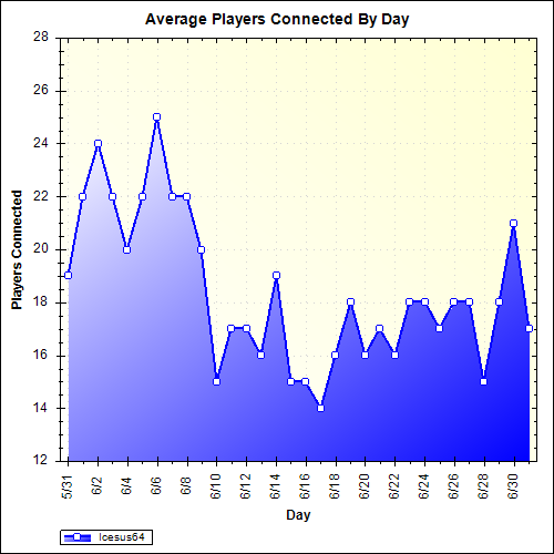 Average Players Connected By Day