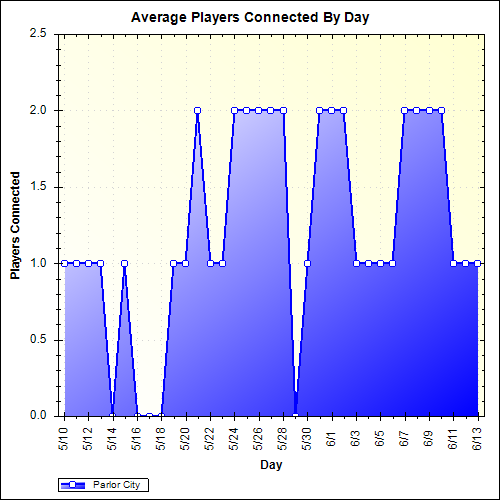 Average Players Connected By Day