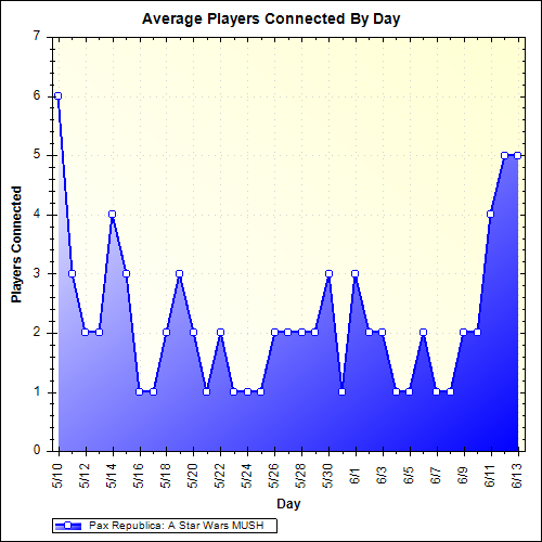 Average Players Connected By Day