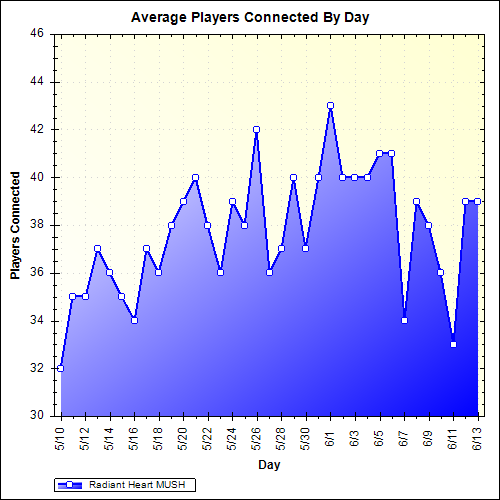 Average Players Connected By Day