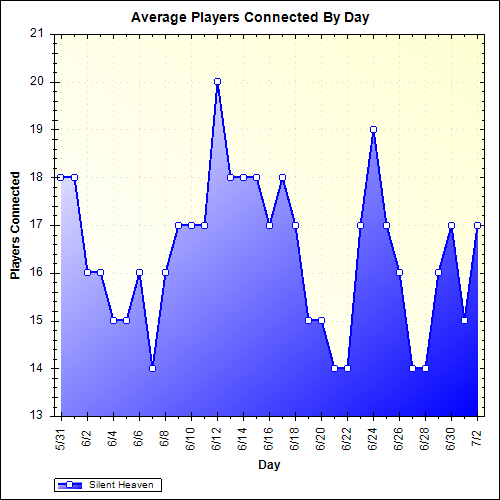 Average Players Connected By Day