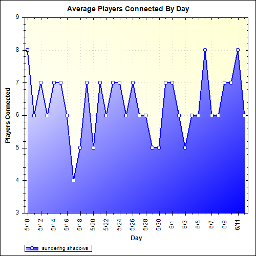 Average Players Connected By Day
