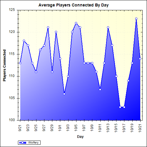 Average Players Connected By Day