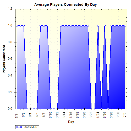 Average Players Connected By Day