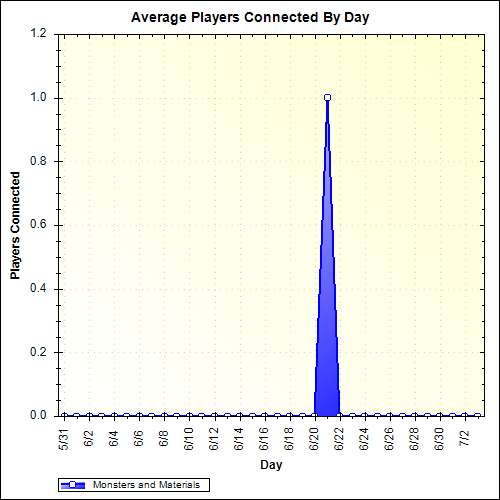 Average Players Connected By Day