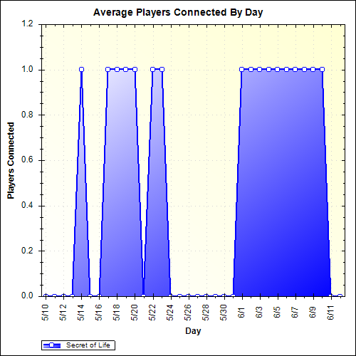 Average Players Connected By Day