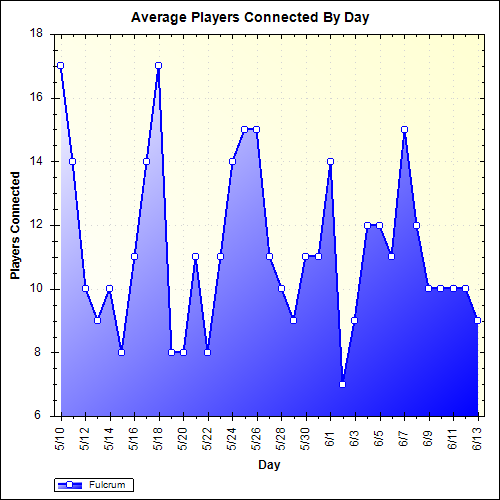 Average Players Connected By Day