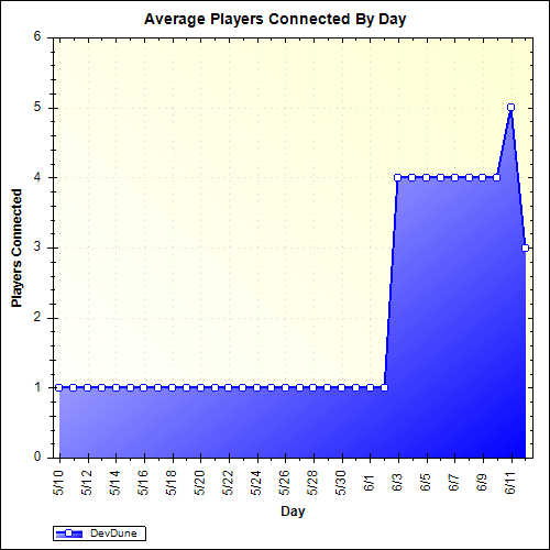 Average Players Connected By Day