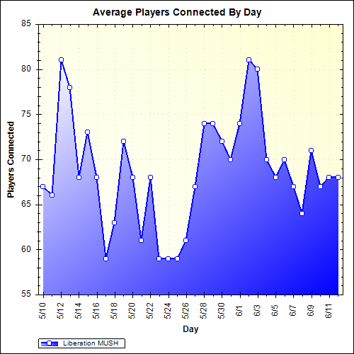 Average Players Connected By Day