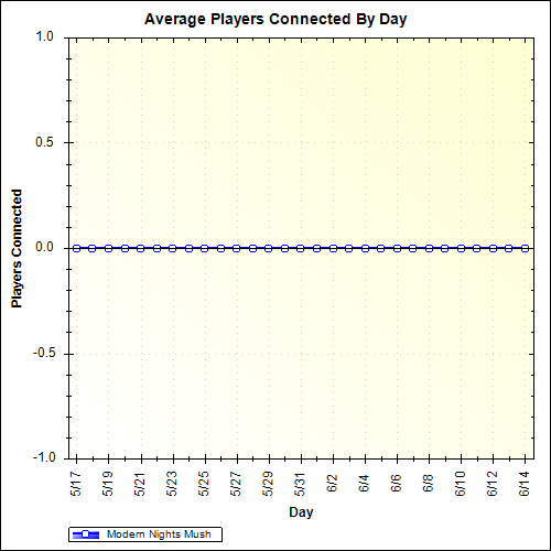 Average Players Connected By Day