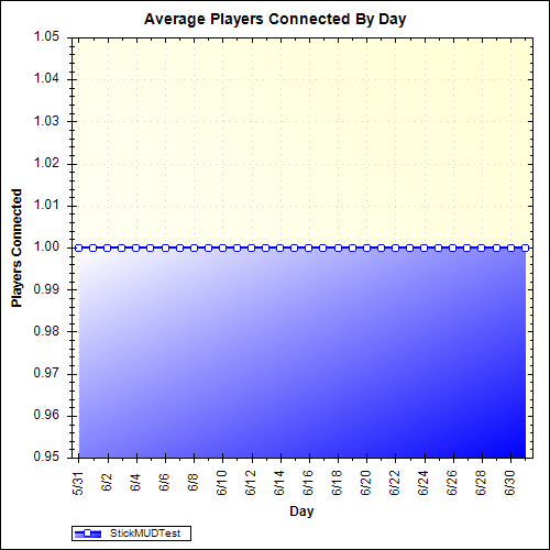 Average Players Connected By Day