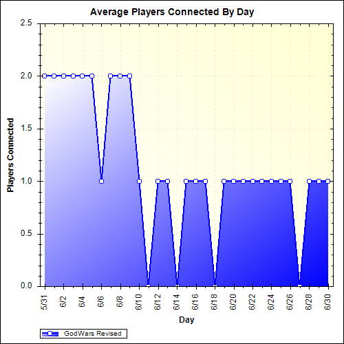 Average Players Connected By Day