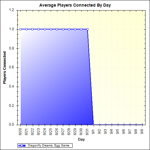 Average Players Connected By Day