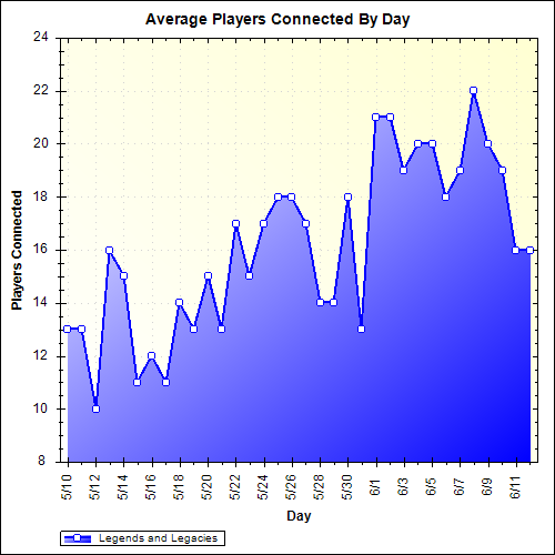 Average Players Connected By Day