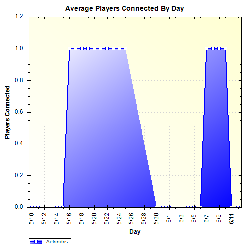 Average Players Connected By Day