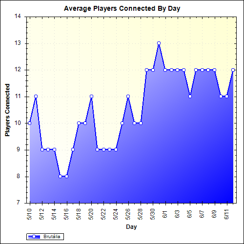 Average Players Connected By Day