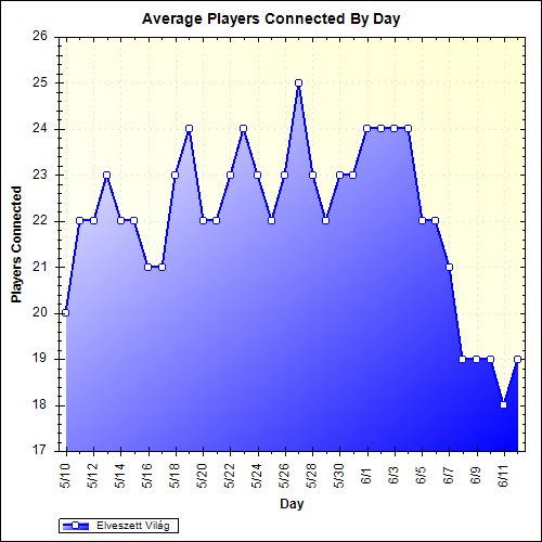 Average Players Connected By Day