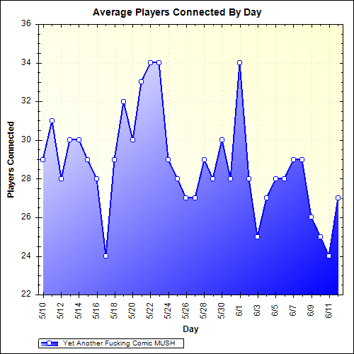 Average Players Connected By Day