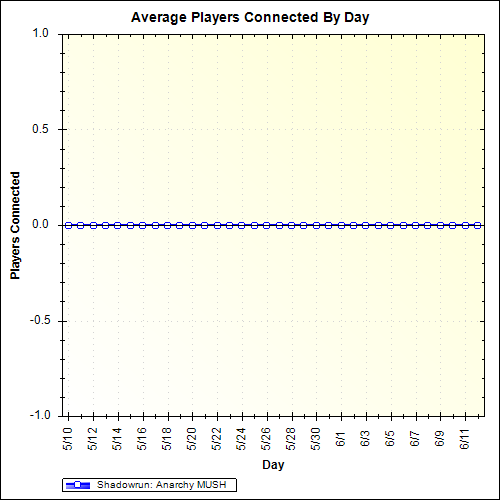 Average Players Connected By Day