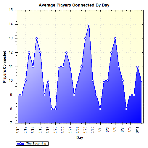 Average Players Connected By Day
