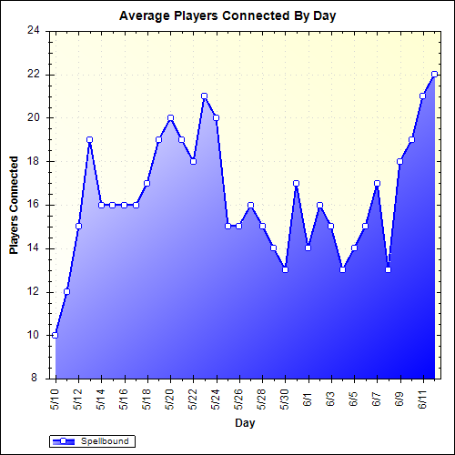 Average Players Connected By Day